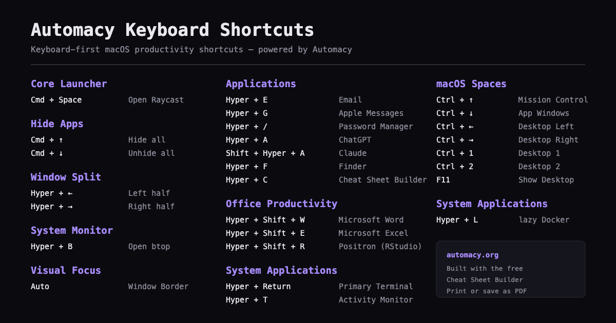 Example Mac keyboard shortcuts cheat sheet generated by the Automacy Cheat Sheet Builder, showing grouped shortcut tables for launcher, window, application, and Hyper Key shortcuts on one page